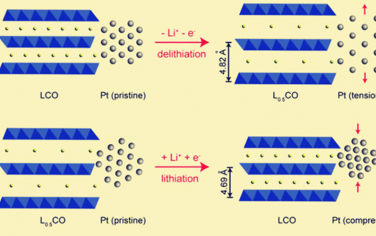 崔屹再發Science：LiCoO2充放電調控Pt催化劑應力增強ORR！