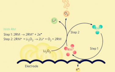Nature子刊：Li-O2電池可溶性催化劑設計！
