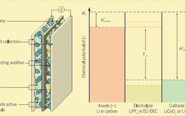 Science綜述：電池為什么會失效？