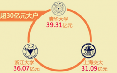 高校科研經費花在哪里了？