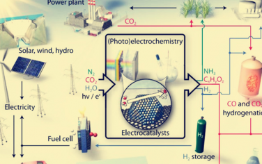 Science綜述：電催化四大反應中的材料設計！