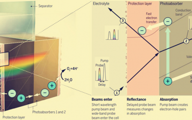 Science: 水裂解光電極工作原理！