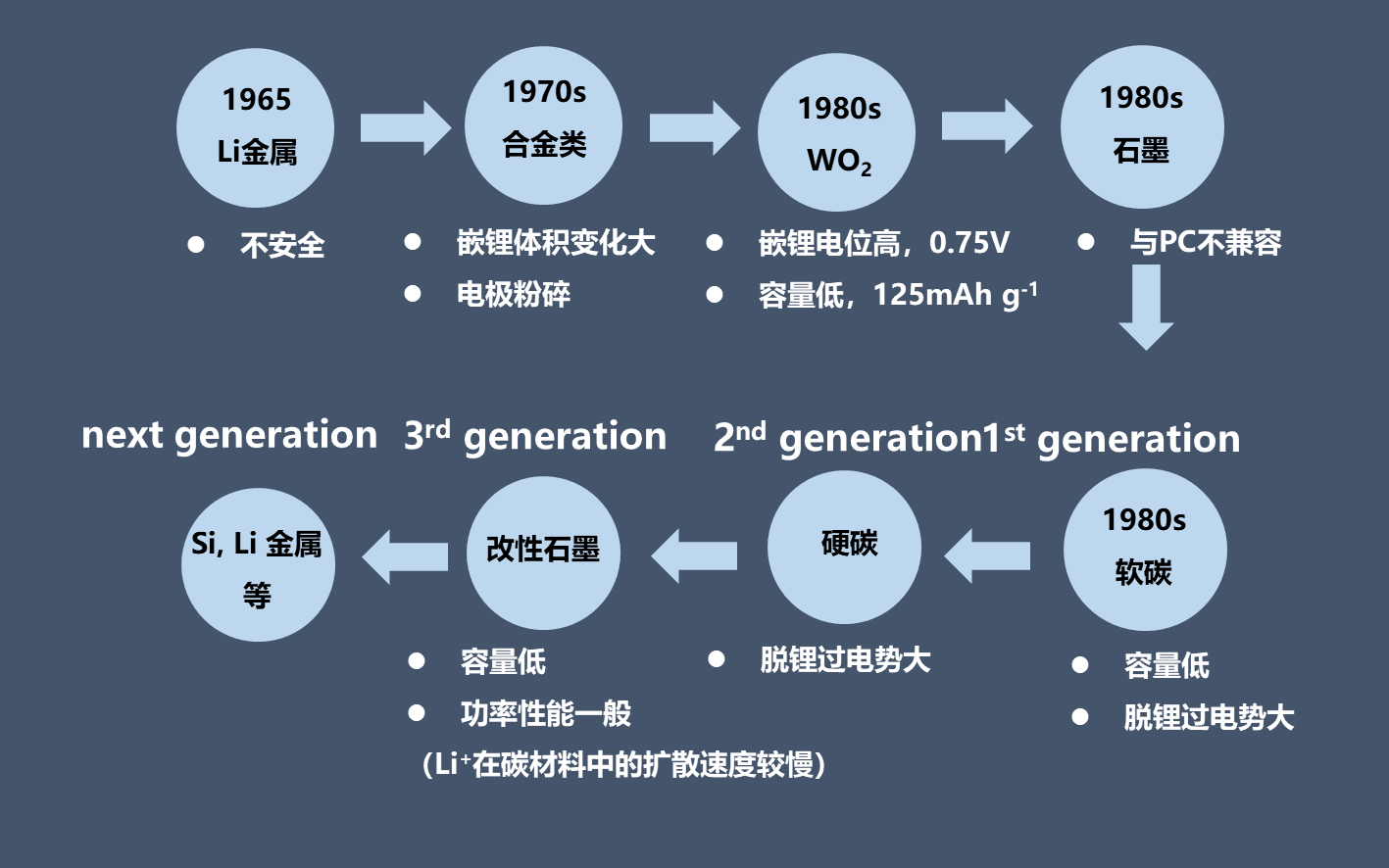 鋰電池負極材料這三十年！