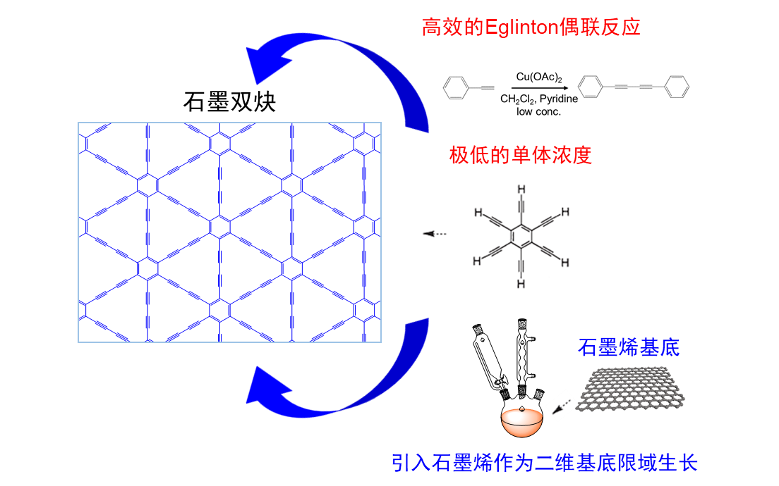 Science 子刊：制備少層石墨雙炔薄膜！