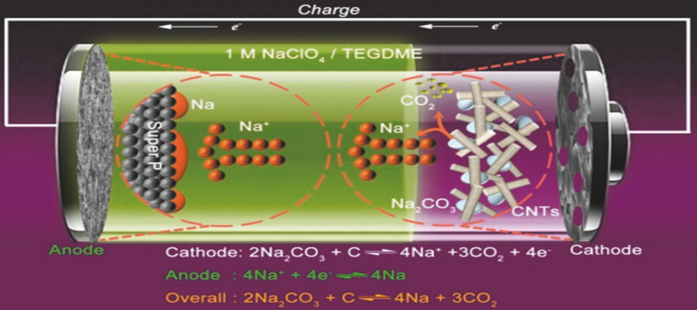 《Research》創(chuàng)刊第一文：陳軍院士Na-CO2電池新進(jìn)展！