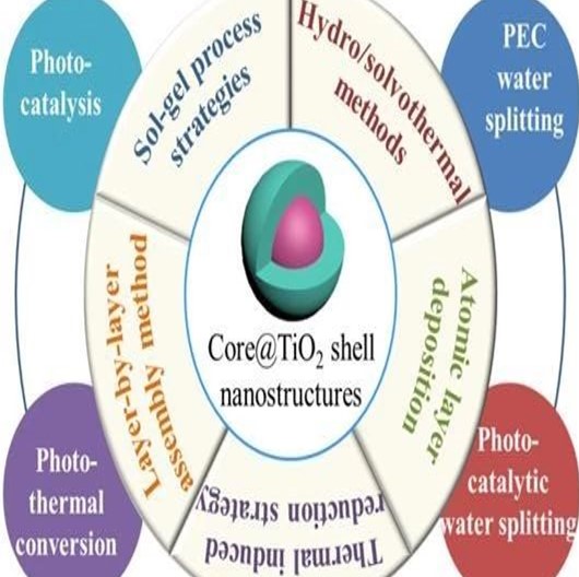 復(fù)旦大學(xué)Chem. Soc. Rev.綜述：核殼結(jié)構(gòu)TiO2納米材料在太陽能領(lǐng)域的應(yīng)用！