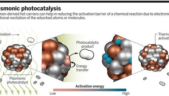 光催化再次問鼎Science：等離激元革新催化反應路徑！