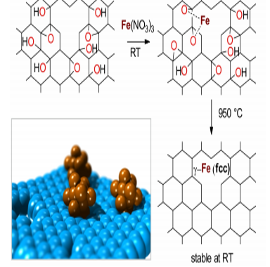 JACS: 氧化石墨烯表面的γ-鐵相納米顆粒!