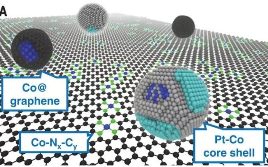 Science：循環3萬次！MOF衍生長壽命燃料電池催化劑！