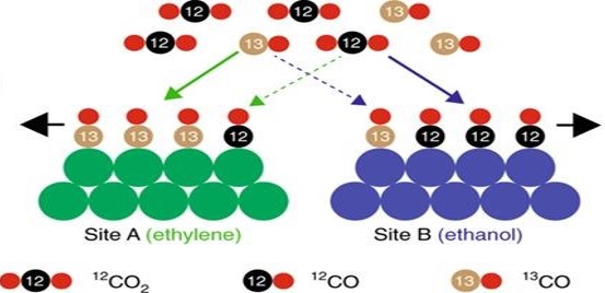 連發(fā)2篇Nature Catalysis，崔屹等人CO2還原新進展！