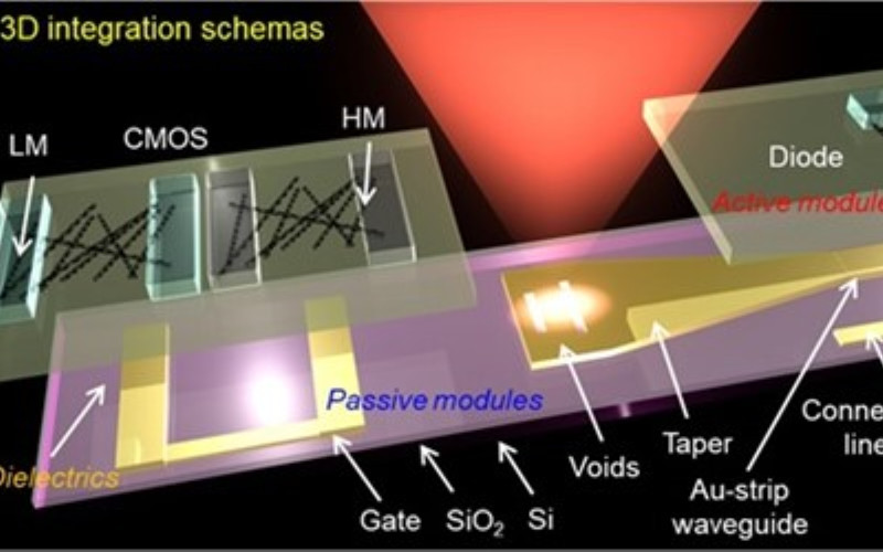 北京大學彭練矛Nature Electronics：三維集成電子器件與等離激元器件新突破