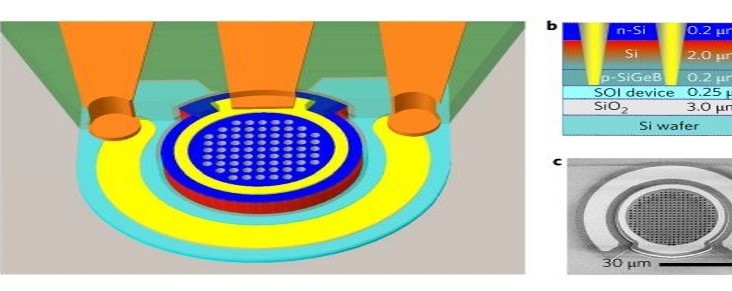 Nature Photonics：高速高效率硅光電二極管！