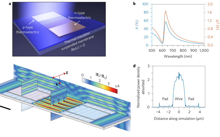 Nature Nanotech.：高性能熱電探測器！