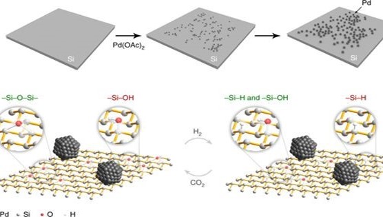 Geoffrey A. Ozin最新Nature Catalysis：Si納米片真的可以催化CO2還原！