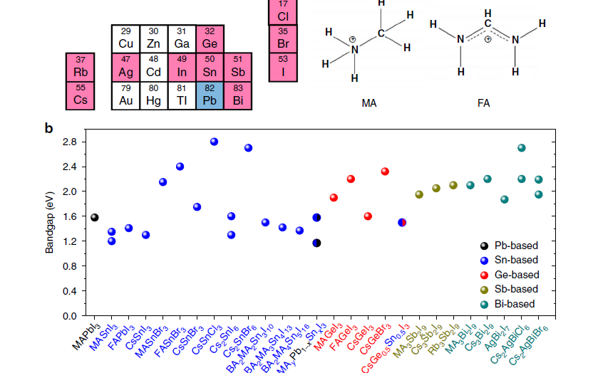 G.Kanatzidis最新Nature Commun.:三大類非鉛鈣鈦礦，誰將最終勝出！
