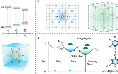 黃維/安眾福/劉小鋼Nature Photonics :顏色可調的超長有機磷光體！