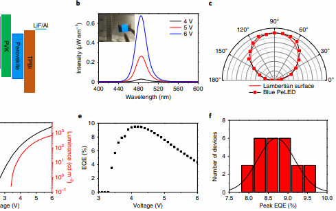 浙江大學金一政Nature Photonics:  9.5%EQE，最高效率藍光鈣鈦礦LED問世！