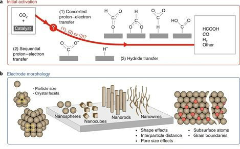 CO2還原再發2篇Nature子刊：光催化 vs 電催化