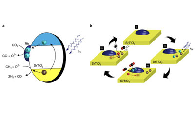 接連發表Nature Materials和Nature Catalysis，光催化最近有點火！