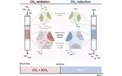 連發2篇Science+3篇Nature子刊，甲烷干重整有哪些值得研究的關鍵問題？
