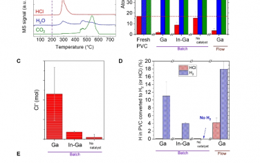 Science Advances：利用液態金屬催化劑對聚氯乙烯 (PVC) 進行低溫脫氯，以生產 H2 和碳材料