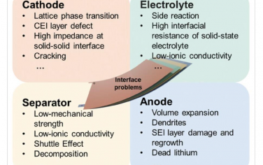 AEM：磁控濺射技術在可充電鋰電池界面設計中的應用前景