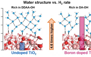 JACS：TiO2表面水分子層的結(jié)構(gòu)對(duì)分解水性能的關(guān)鍵影響