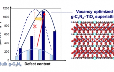 ACS Nano：多孔 g-C3N4-TiO2 納米雜化物的缺陷調節二維超晶格：空位含量對雜化影響和光催化劑性能的影響對比