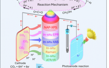 Chem綜述：原位表征技術研究CO2RR