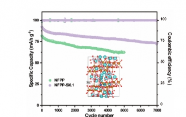 ACS Nano：鈉離子電池先進 NASICON-Na4Fe3(PO4)2P2O7 陰極的陰離子替代策略