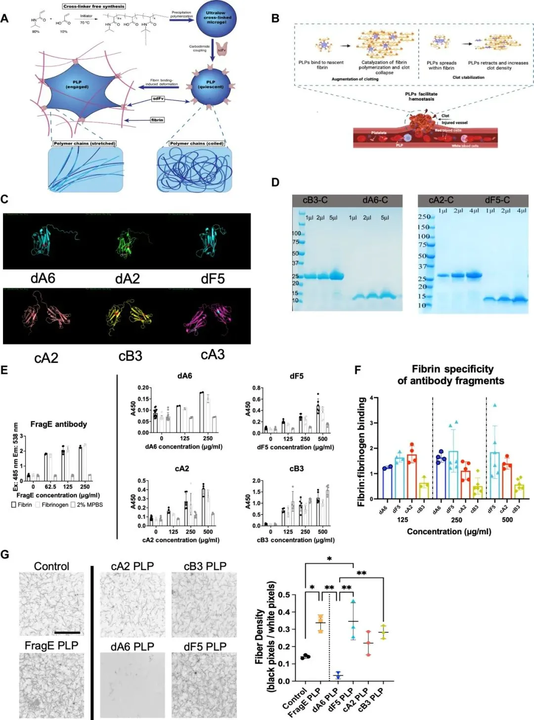 Science Translational Medicine：超軟血小板樣顆粒！
