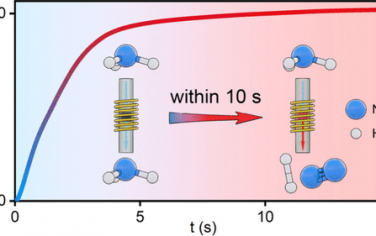 北京大學(xué)馬丁JACS：磁加熱快速冷卻氨分解制氫