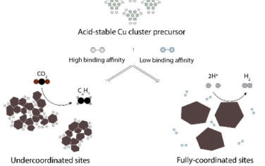 JACS：酸性環(huán)境穩(wěn)定的Cu簇實(shí)現(xiàn)高效率CO2電化學(xué)還原