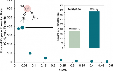 JACS：H2對脫鋁BEA分子篩的孤立Fe位點的丙烷脫氫反應影響