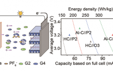 JACS：精制電解質和界面化學以實現高能無陽極可充電鈉電池