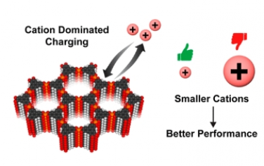 JACS：了解電解質離子尺寸對導電金屬有機框架超級電容器性能的影響