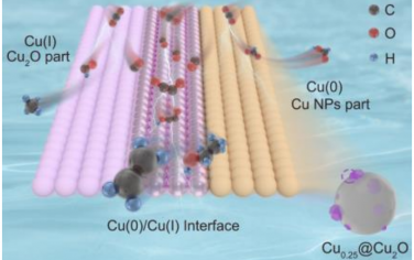 東南大學(xué)Angew：構(gòu)筑Cu(0)/Cu(I)界面電催化還原CO2制備C2