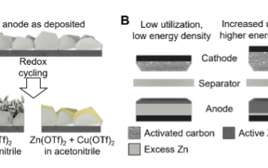 Science Advances：鋅銅雙離子電解質(zhì)可抑制鋅離子電容器中的枝晶生長(zhǎng)并提高陽(yáng)極利用率