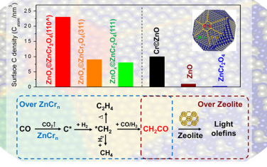 包信和院士&潘秀蓮JACS：氧化物-分子篩催化劑的ZnCrOx催化活性位點