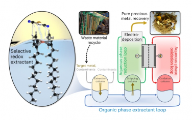 Nature Chemical Enegineering：電化學氧化還原液相萃取貴金屬