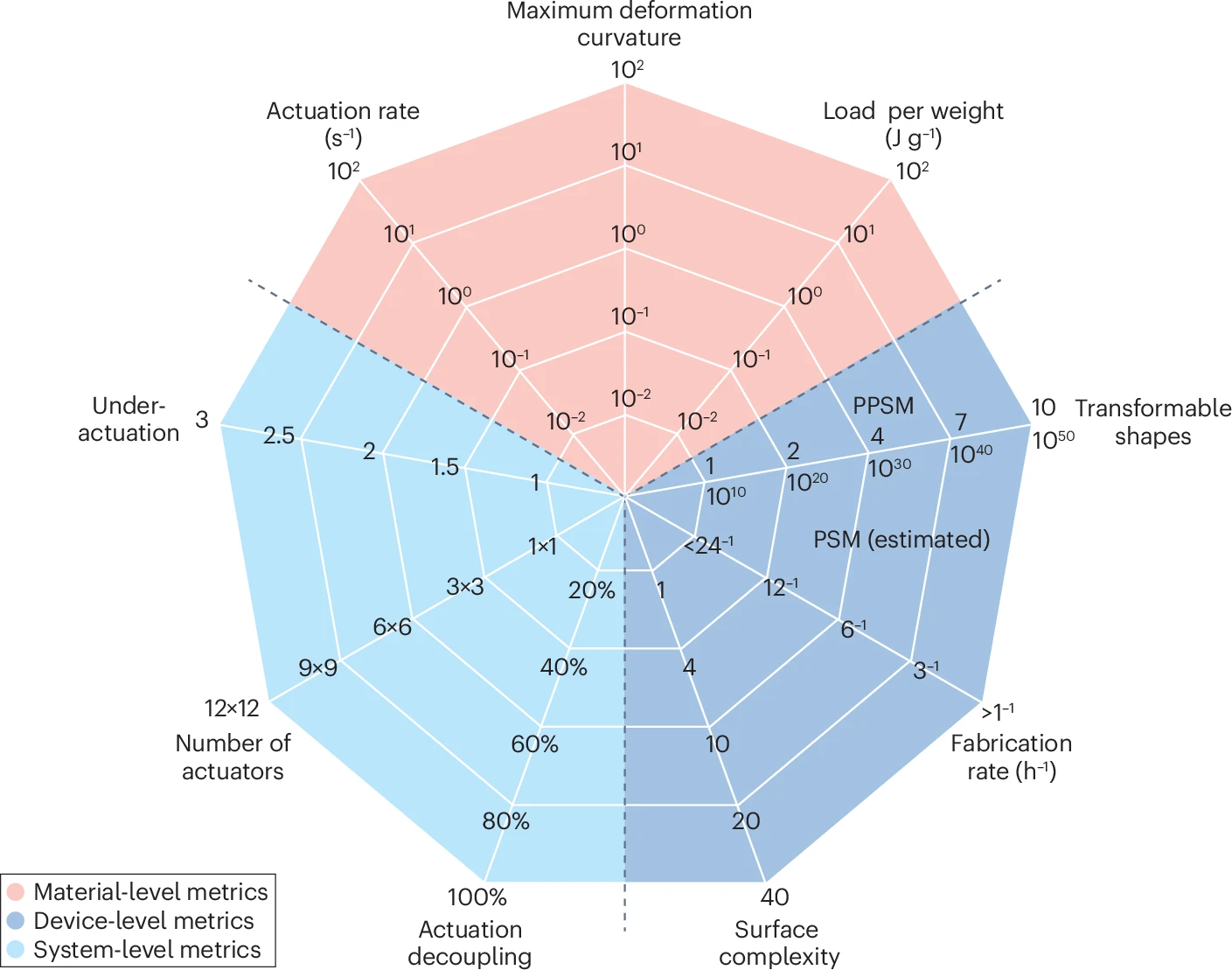 Nature Reviews Materials：形狀變形設備的性能指標