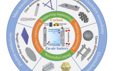 EES：可充電鋅-空氣電池中碳基電催化劑的設計理念、最新進展和未來展望