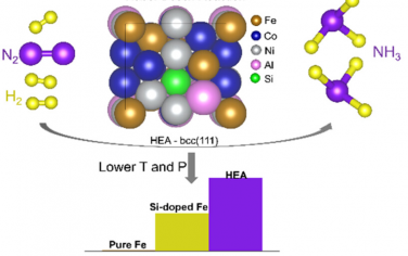 JACS：高熵合金FeCoNiAlSi有望實現合成氨的變革