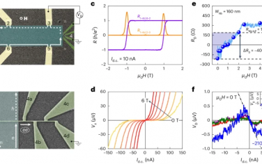 Nature Physics：量子反常霍爾絕緣體中誘導的超導關聯