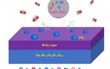 Angew：原位構筑Ir@MnOx/La0.7Sr0.3Cr0.9Ir0.1O3‐δ用于CO2電催化
