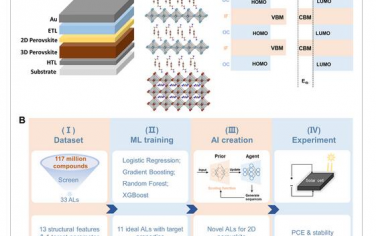 AM：AI生成的銨配體用于高效穩定的2D/3D異質結鈣鈦礦太陽能電池