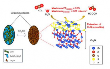 Angew：硫摻雜Cu電催化還原CO2制備甲酸鹽