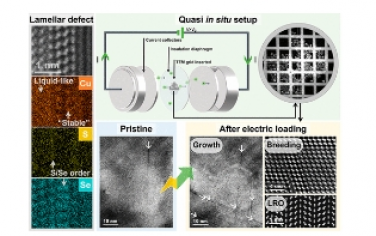 Nano Letters：缺銅增強穩定性的微觀機制:Cu2?x(S, Se)液態熱電材料電致結構演化的準原位透射電鏡研究