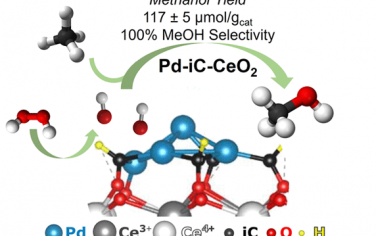 JACS：機械合成結構獨特的Pd-iC-CeO2實現甲烷選擇性制備甲醇