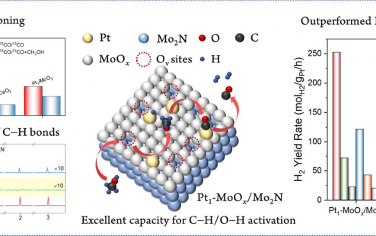 JACS：Pt單原子構筑Pt1-MoOx/Mo2N實現抗CO毒化有機醇脫氫